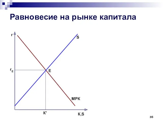 Равновесие на рынке капитала r MPК rЕ К,S К' S E