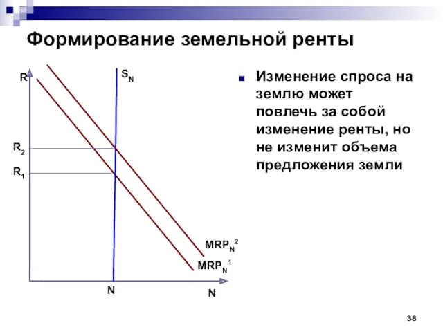 Формирование земельной ренты Изменение спроса на землю может повлечь за