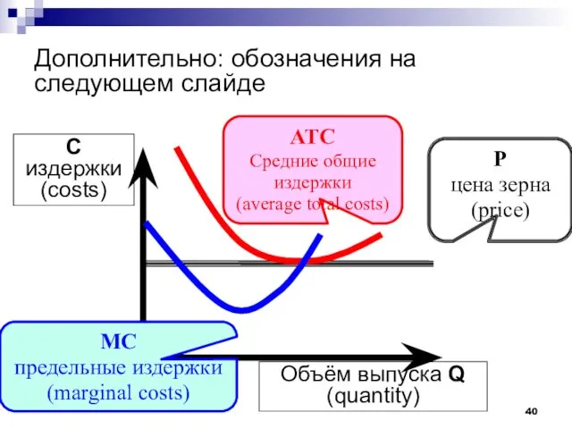 Дополнительно: обозначения на следующем слайде С издержки (costs) Объём выпуска