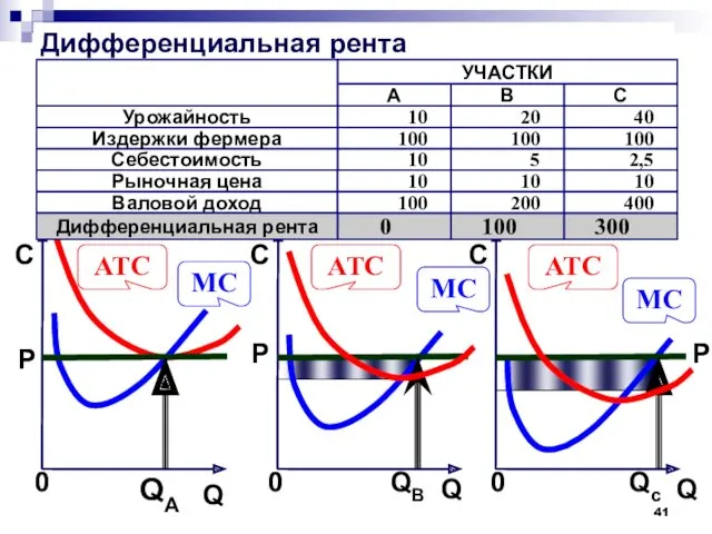 Валовой доход Рыночная цена Дифференциальная рента С Q 0 P