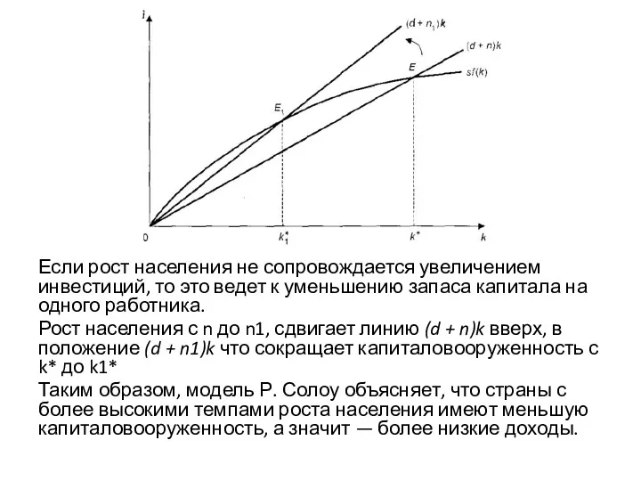 Если рост населения не сопровождается увеличением инвестиций, то это ведет к уменьшению запаса