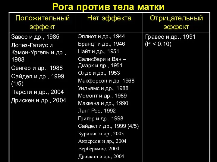 Рога против тела матки