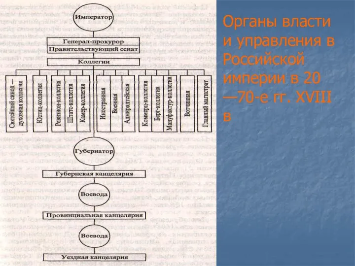 Органы власти и управления в Российской империи в 20 —70-е гг. XVIII в