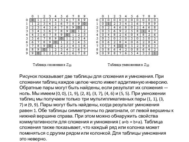 Рисунок показывает две таблицы для сложения и умножения. При сложении