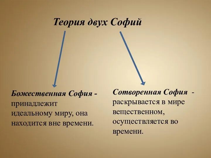 Теория двух Софий Божественная София - принадлежит идеальному миру, она