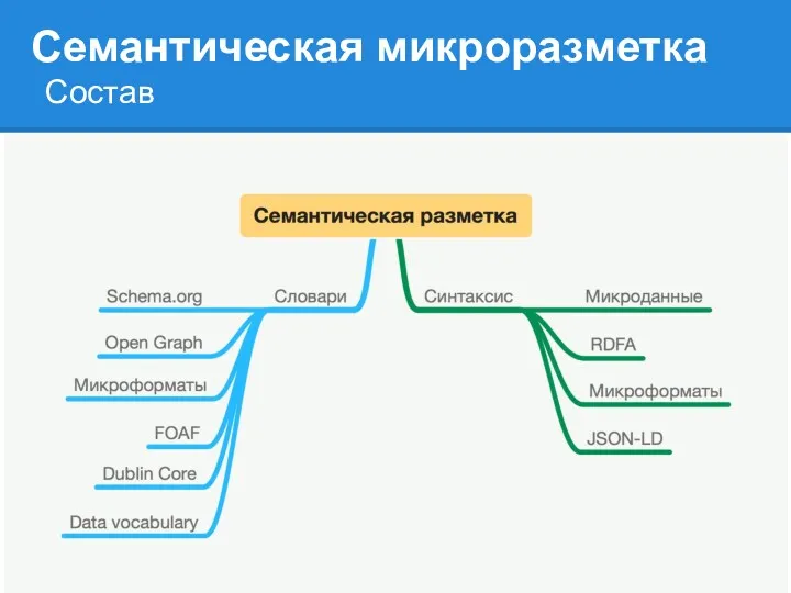 Семантическая микроразметка Состав