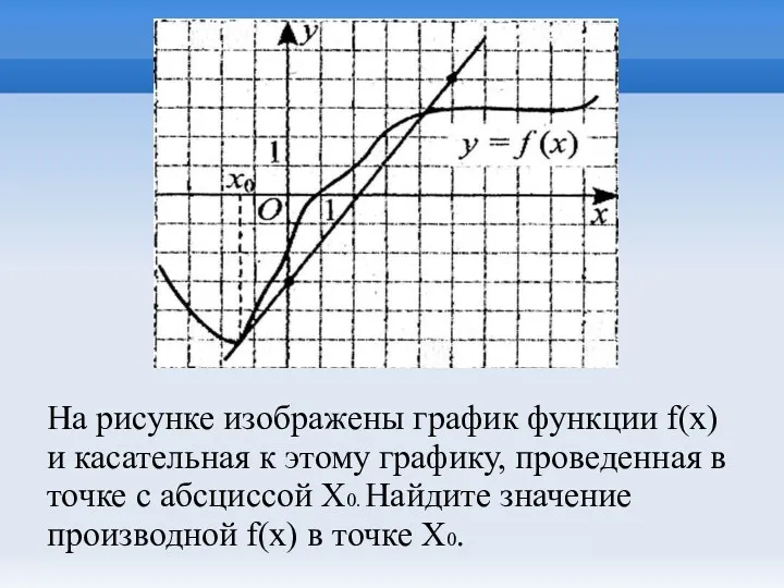 На рисунке изображены график функции f(x) и касательная к этому