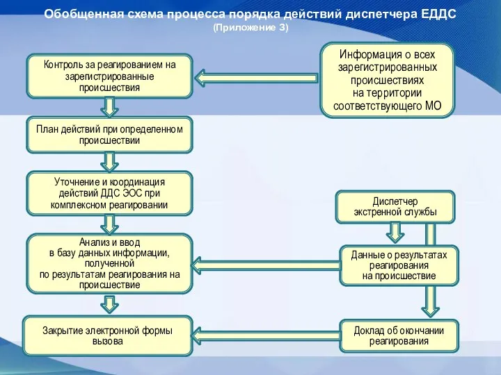 Обобщенная схема процесса порядка действий диспетчера ЕДДС (Приложение З) Доклад