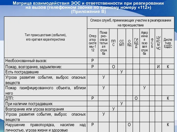 Матрица взаимодействия ЭОС и ответственности при реагировании на вызов (телефонном