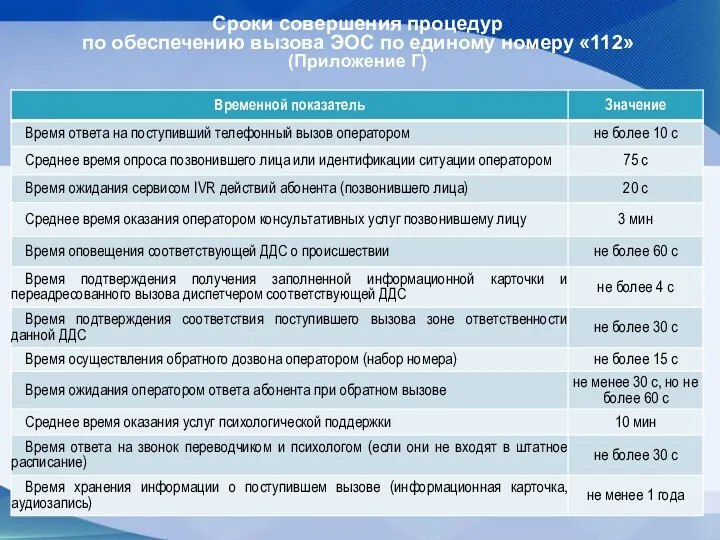 Сроки совершения процедур по обеспечению вызова ЭОС по единому номеру «112» (Приложение Г)