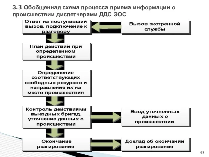 З.3 Обобщенная схема процесса приема информации о происшествии диспетчерами ДДС ЭОС