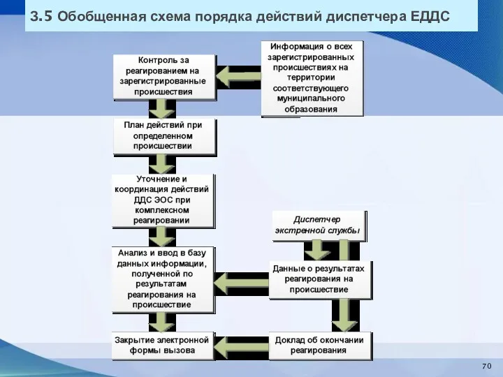 З.5 Обобщенная схема порядка действий диспетчера ЕДДС