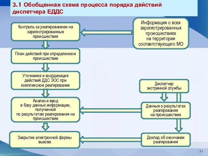 З.1 Обобщенная схема процесса порядка действий диспетчера ЕДДС Доклад об