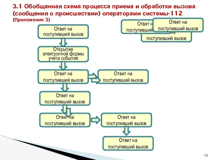 З.1 Обобщенная схема процесса приема и обработки вызова (сообщения о