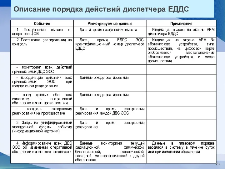 Описание порядка действий диспетчера ЕДДС