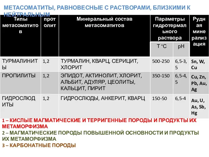 1 – КИСЛЫЕ МАГМАТИЧЕСКИЕ И ТЕРРИГЕННЫЕ ПОРОДЫ И ПРОДУКТЫ ИХ