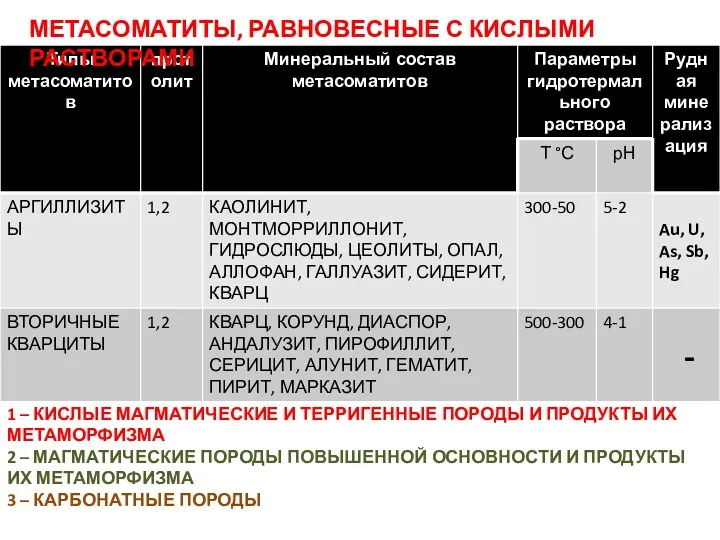 1 – КИСЛЫЕ МАГМАТИЧЕСКИЕ И ТЕРРИГЕННЫЕ ПОРОДЫ И ПРОДУКТЫ ИХ