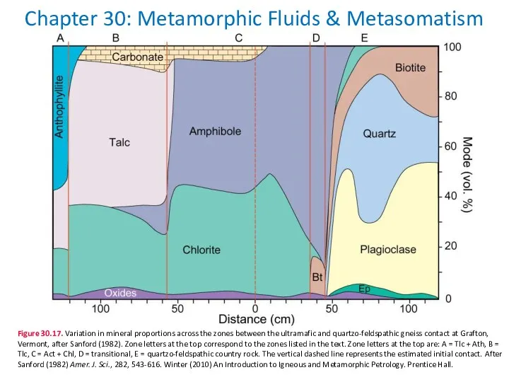 Chapter 30: Metamorphic Fluids & Metasomatism Figure 30.17. Variation in