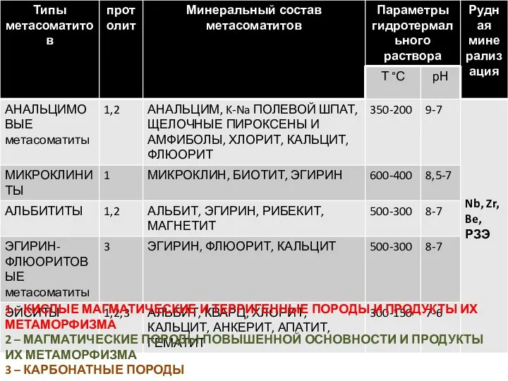 1 – КИСЛЫЕ МАГМАТИЧЕСКИЕ И ТЕРРИГЕННЫЕ ПОРОДЫ И ПРОДУКТЫ ИХ