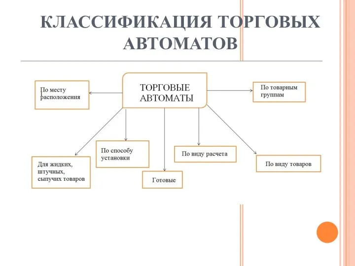 КЛАССИФИКАЦИЯ ТОРГОВЫХ АВТОМАТОВ