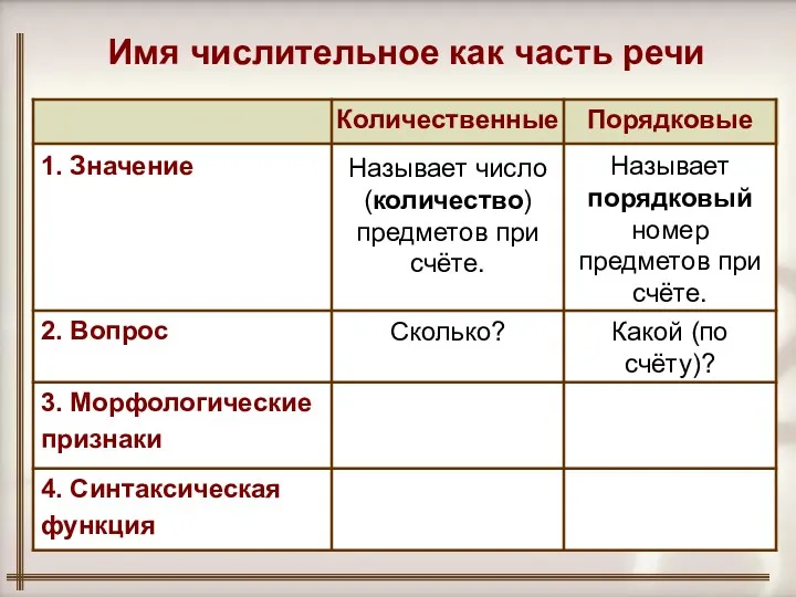 Порядковые Количественные Сколько? Называет число (количество) предметов при счёте. 3.