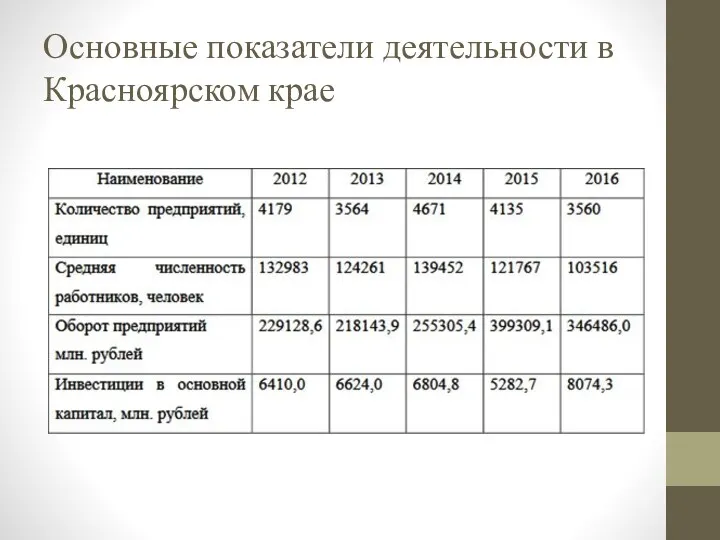 Основные показатели деятельности в Красноярском крае