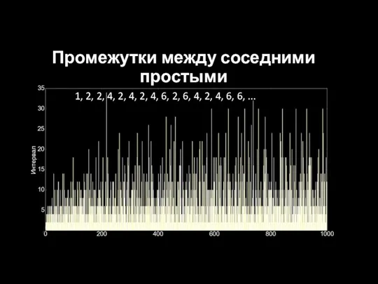 Промежутки между соседними простыми 1, 2, 2, 4, 2, 4,