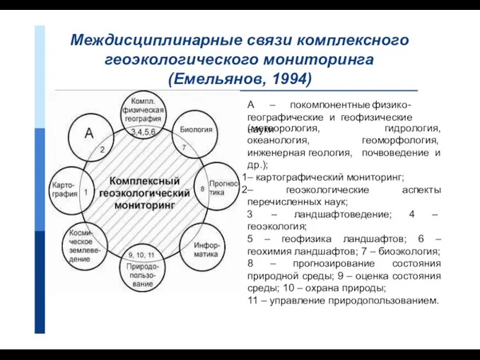 Междисциплинарные связи комплексного геоэкологического мониторинга (Емельянов, 1994) А – покомпонентные