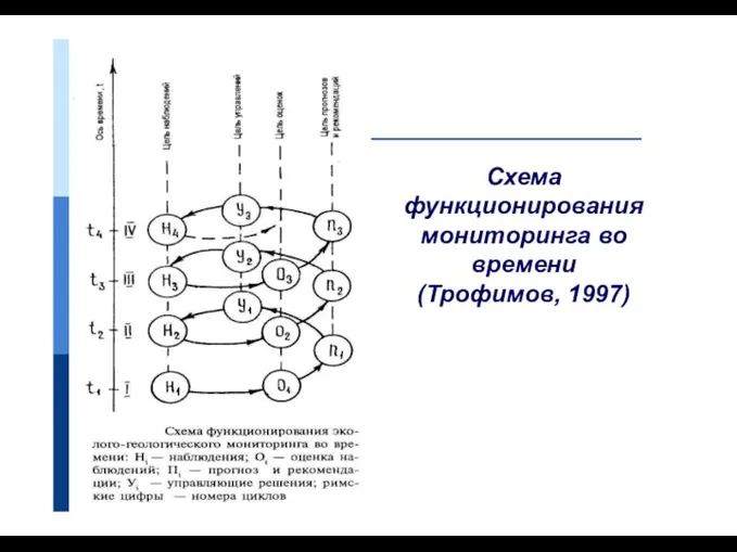 Схема функционирования мониторинга во времени (Трофимов, 1997)