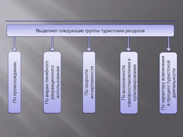 Выделяют следующие группы туристских ресурсов