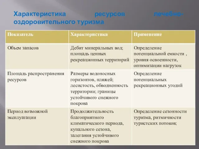 Характеристика ресурсов лечебно-оздоровительного туризма