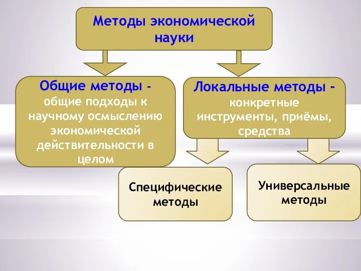 Методы экономической науки Общие методы - общие подходы к научному