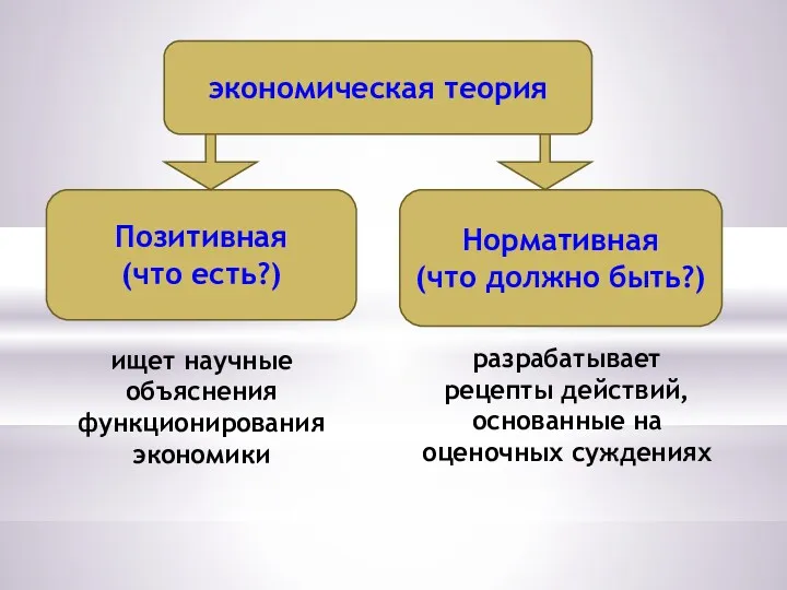 ищет научные объяснения функционирования экономики экономическая теория Позитивная (что есть?)