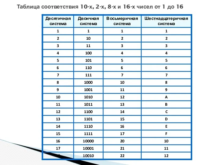 Таблица соответствия 10-х, 2-х, 8-х и 16-х чисел от 1 до 16