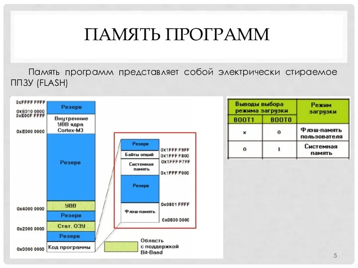 ПАМЯТЬ ПРОГРАММ Память программ представляет собой электрически стираемое ППЗУ (FLASH)