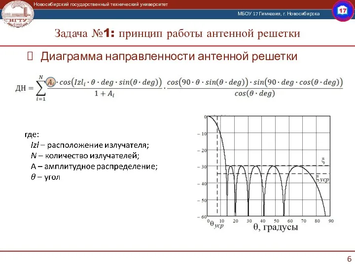 Задача №1: принцип работы антенной решетки Диаграмма направленности антенной решетки