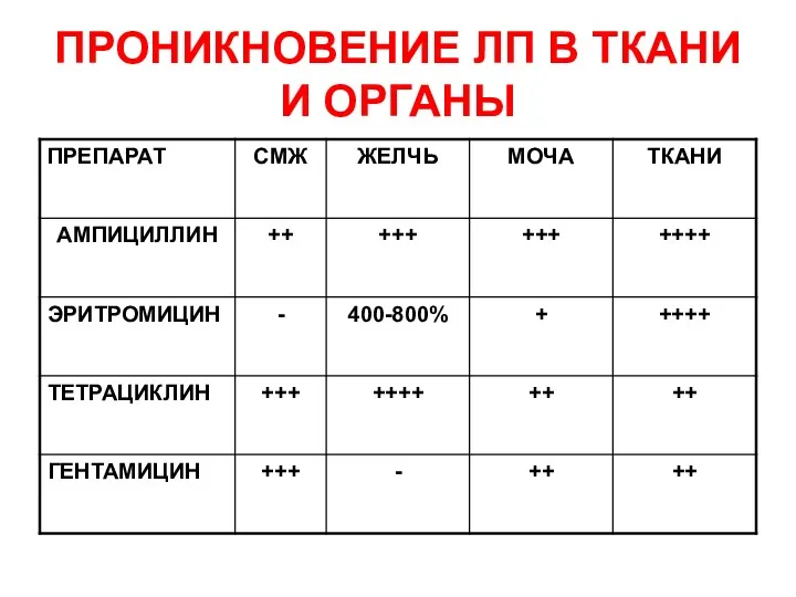 ПРОНИКНОВЕНИЕ ЛП В ТКАНИ И ОРГАНЫ