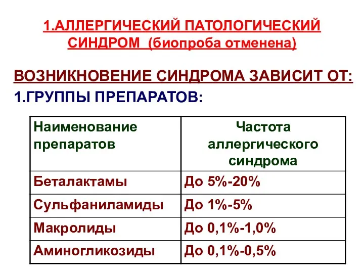 1.АЛЛЕРГИЧЕСКИЙ ПАТОЛОГИЧЕСКИЙ СИНДРОМ (биопроба отменена) ВОЗНИКНОВЕНИЕ СИНДРОМА ЗАВИСИТ ОТ: 1.ГРУППЫ ПРЕПАРАТОВ: