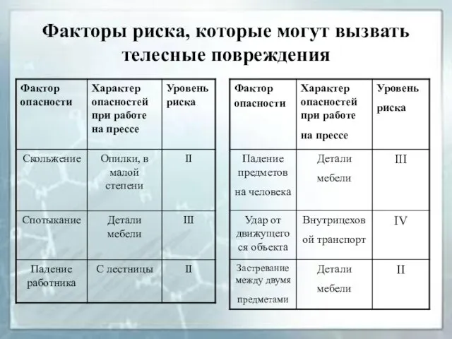 Факторы риска, которые могут вызвать телесные повреждения