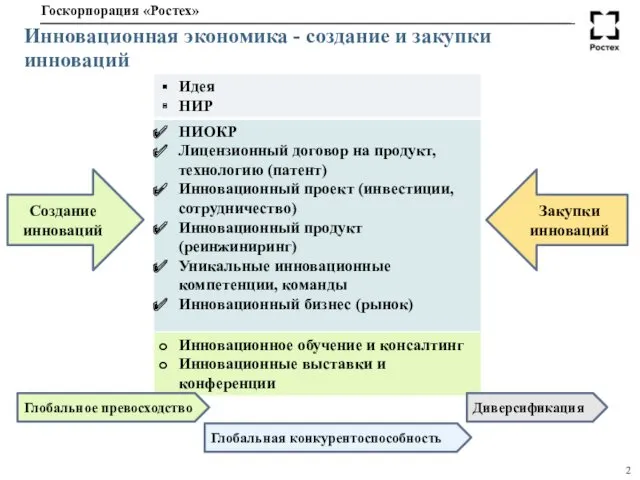 Инновационная экономика - создание и закупки инноваций Создание инноваций Закупки инноваций Глобальное превосходство Глобальная конкурентоспособность Диверсификация