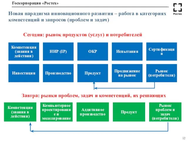 Новая парадигма инновационного развития – работа в категориях компетенций и