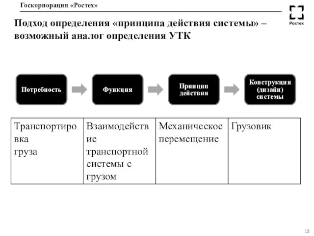 Подход определения «принципа действия системы» – возможный аналог определения УТК