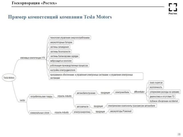 Пример компетенций компании Teslа Motors