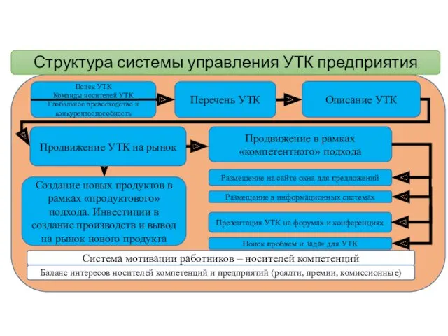 Структура системы управления УТК предприятия Перечень УТК Поиск УТК Команды