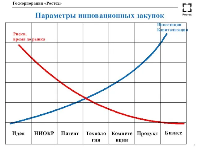 Параметры инновационных закупок Риски, время до рынка Инвестиции Капитализация