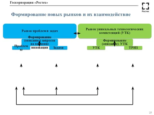 Формирование новых рынков и их взаимодействие Рынок проблем и задач