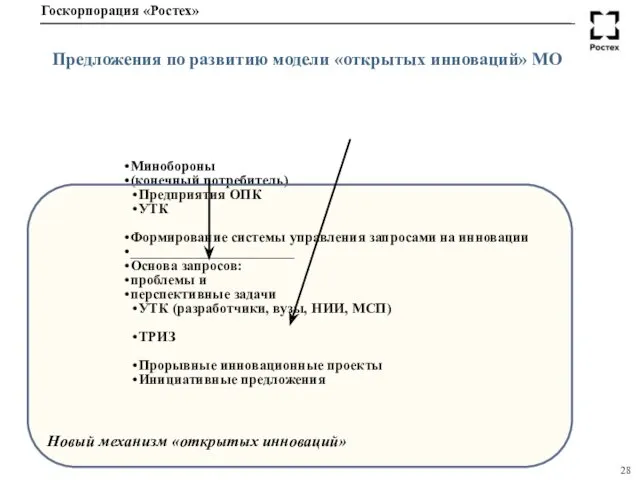 Минобороны (конечный потребитель) Предприятия ОПК УТК Формирование системы управления запросами