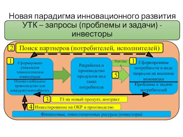 Поиск партнеров (потребителей, исполнителей) Новая парадигма инновационного развития УТК –