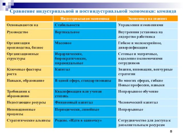 Сравнение индустриальной и постиндустриальной экономики: команда