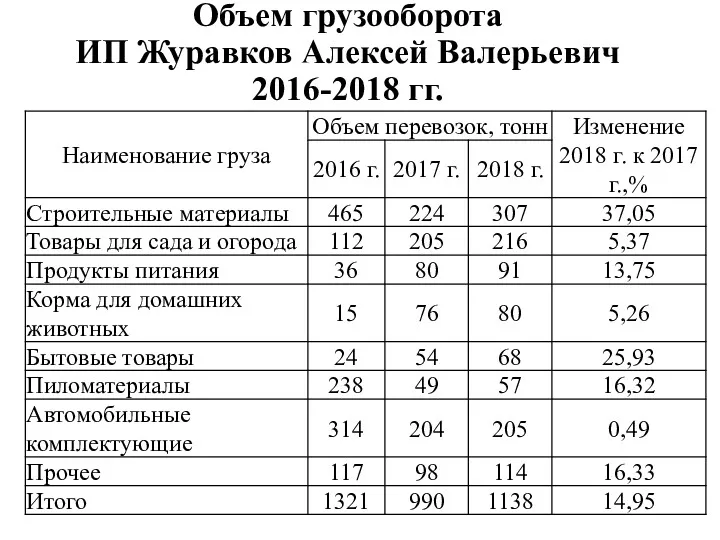 Объем грузооборота ИП Журавков Алексей Валерьевич 2016-2018 гг.
